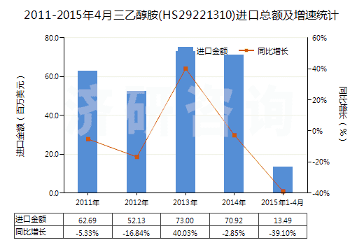 2011-2015年4月三乙醇胺(HS29221310)進(jìn)口總額及增速統(tǒng)計